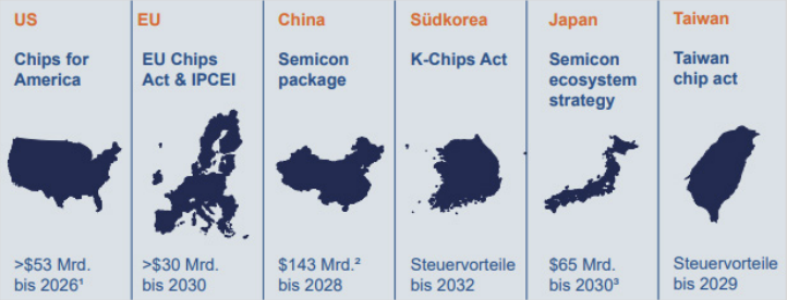 Infografik zu Halbleiterförderprogrammen in USA, EU, China, Südkorea, Japan und Taiwan.